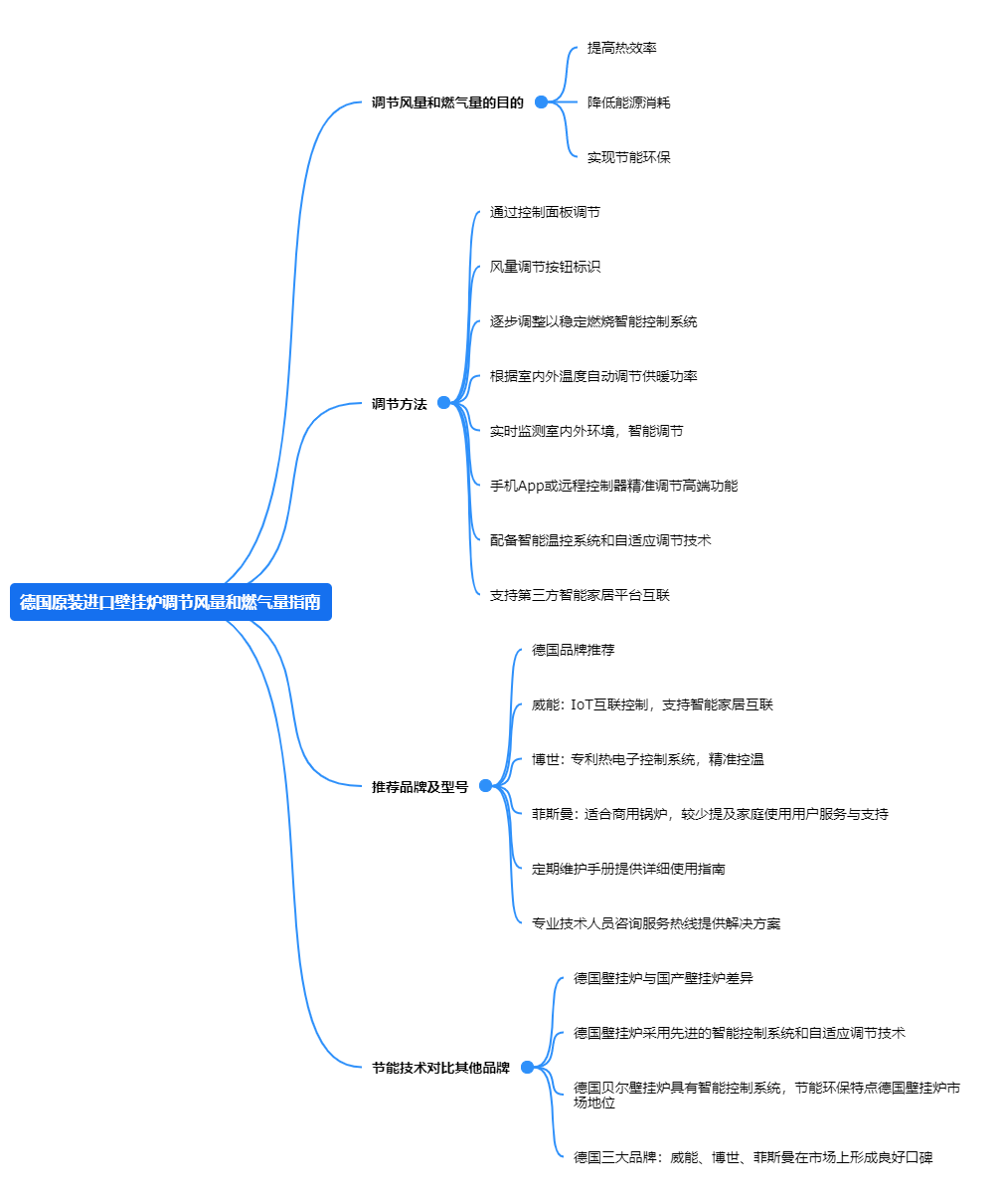 德國原裝進口壁掛爐調(diào)節(jié)風量和燃氣量指南.png