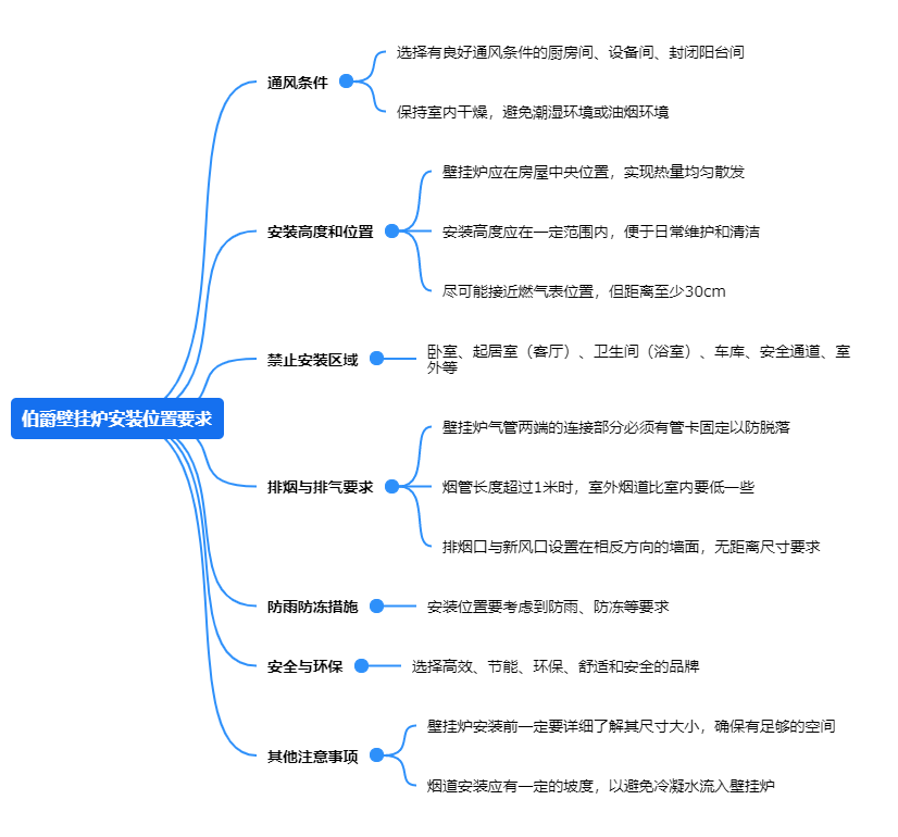 1伯爵壁掛爐安裝位置要求.png