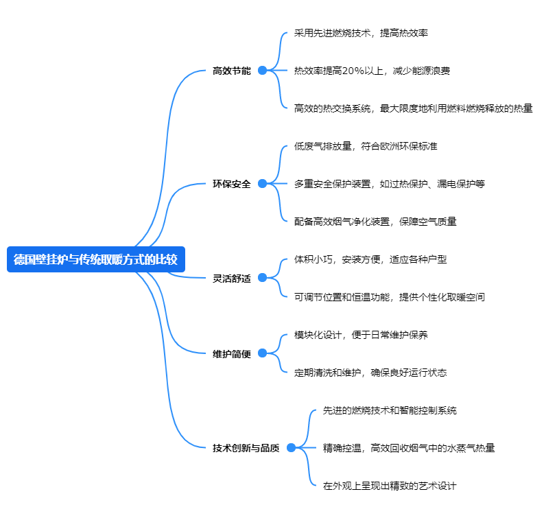 4德國壁掛爐與傳統取暖方式的比較.png